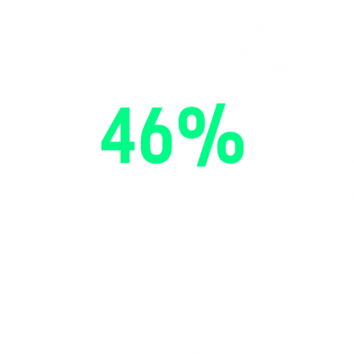 46% less likely to begin illegal drug use